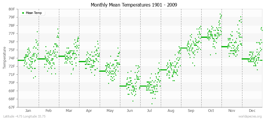 Monthly Mean Temperatures 1901 - 2009 (English) Latitude -4.75 Longitude 33.75