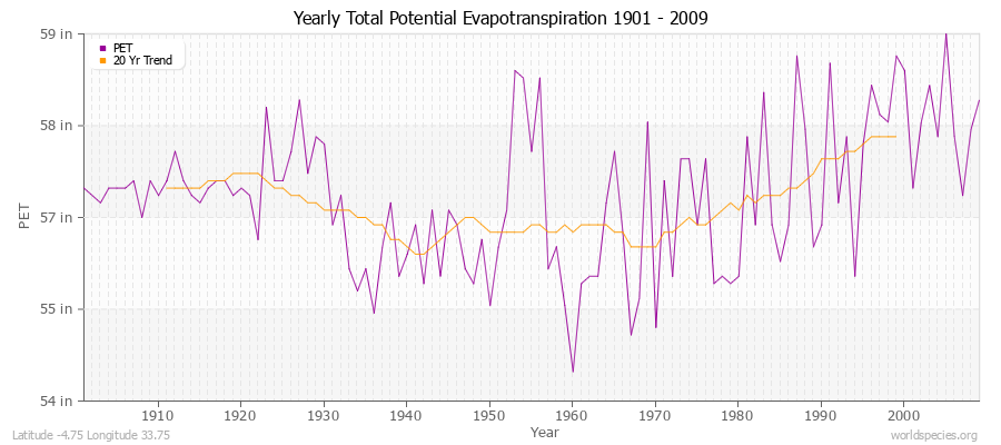 Yearly Total Potential Evapotranspiration 1901 - 2009 (English) Latitude -4.75 Longitude 33.75