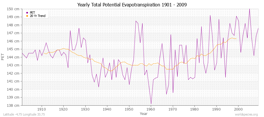 Yearly Total Potential Evapotranspiration 1901 - 2009 (Metric) Latitude -4.75 Longitude 33.75