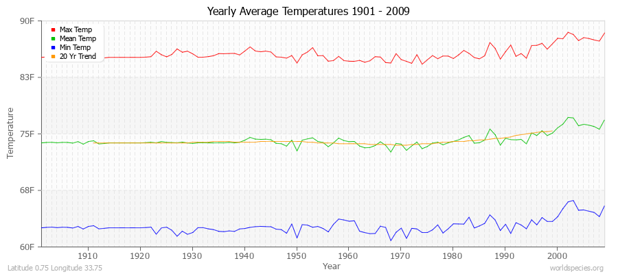 Yearly Average Temperatures 2010 - 2009 (English) Latitude 0.75 Longitude 33.75