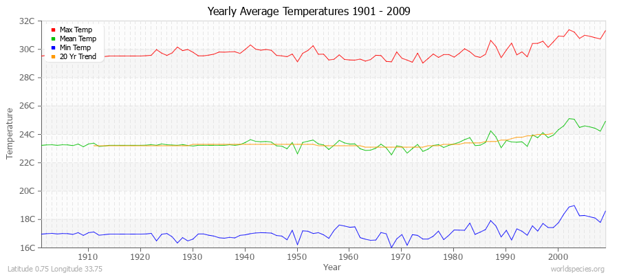 Yearly Average Temperatures 2010 - 2009 (Metric) Latitude 0.75 Longitude 33.75