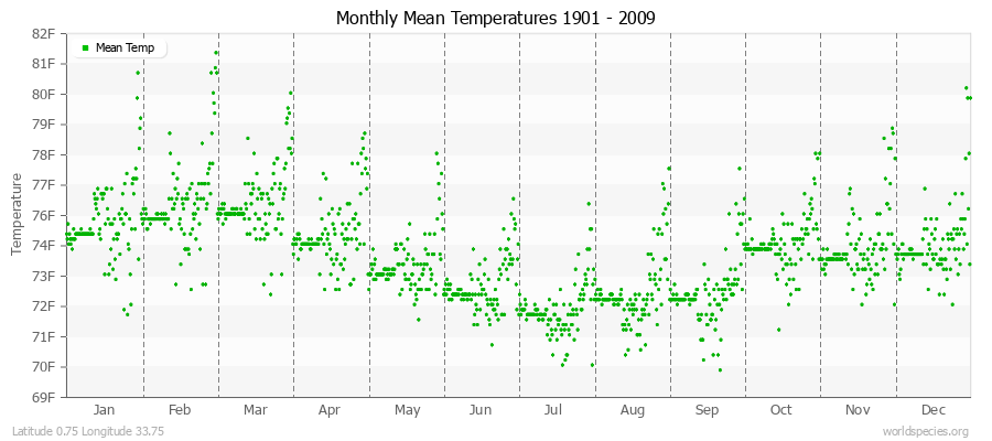 Monthly Mean Temperatures 1901 - 2009 (English) Latitude 0.75 Longitude 33.75