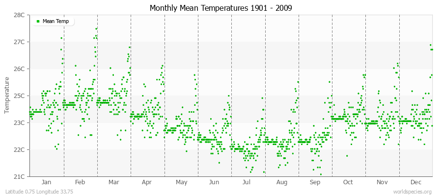 Monthly Mean Temperatures 1901 - 2009 (Metric) Latitude 0.75 Longitude 33.75