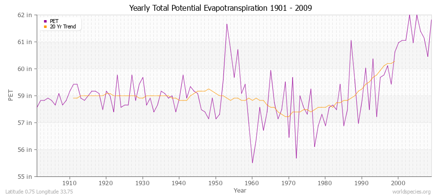 Yearly Total Potential Evapotranspiration 1901 - 2009 (English) Latitude 0.75 Longitude 33.75
