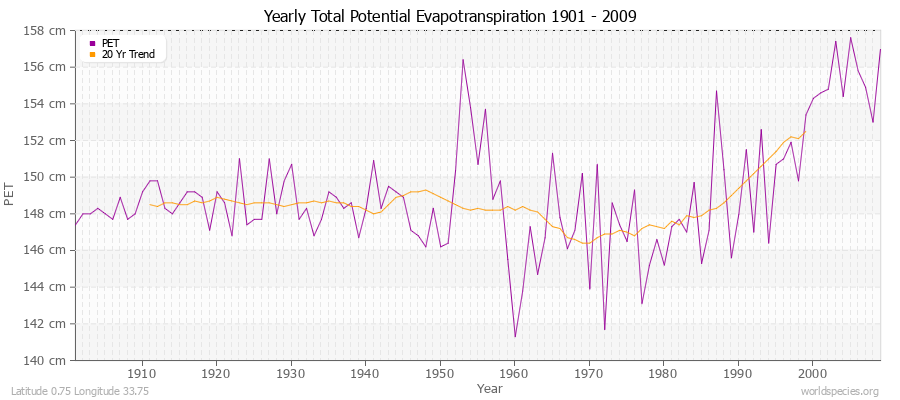 Yearly Total Potential Evapotranspiration 1901 - 2009 (Metric) Latitude 0.75 Longitude 33.75