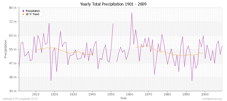 Yearly Total Precipitation 1901 - 2009 (English) Latitude 0.75 Longitude 33.75