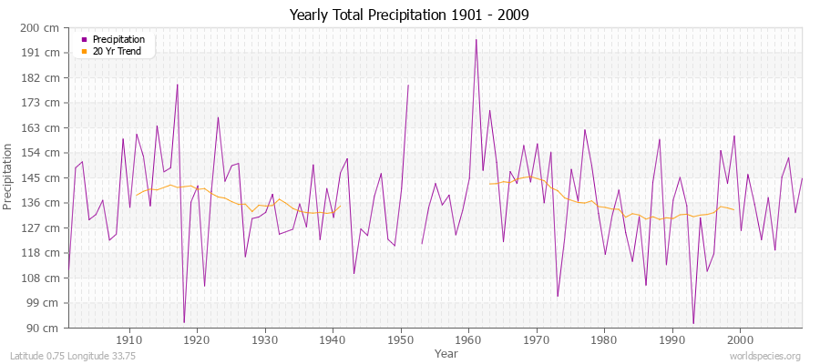 Yearly Total Precipitation 1901 - 2009 (Metric) Latitude 0.75 Longitude 33.75