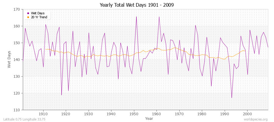 Yearly Total Wet Days 1901 - 2009 Latitude 0.75 Longitude 33.75