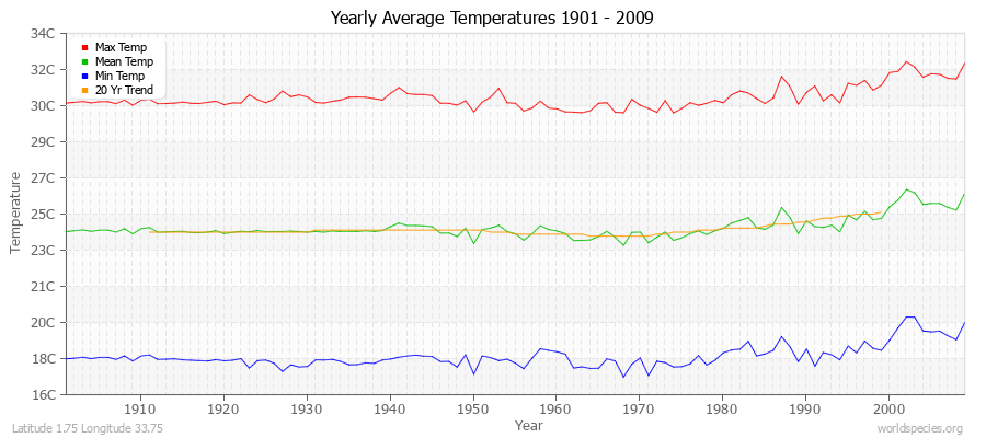 Yearly Average Temperatures 2010 - 2009 (Metric) Latitude 1.75 Longitude 33.75