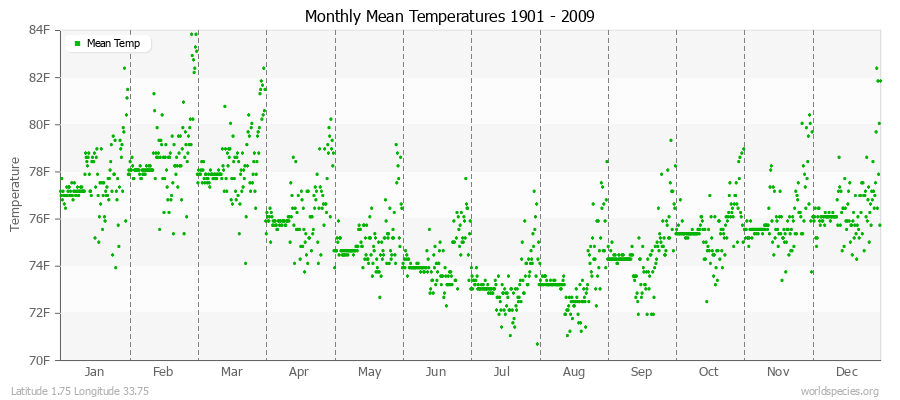 Monthly Mean Temperatures 1901 - 2009 (English) Latitude 1.75 Longitude 33.75