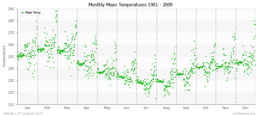 Monthly Mean Temperatures 1901 - 2009 (Metric) Latitude 1.75 Longitude 33.75