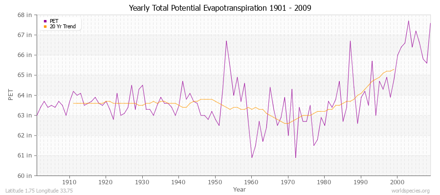 Yearly Total Potential Evapotranspiration 1901 - 2009 (English) Latitude 1.75 Longitude 33.75