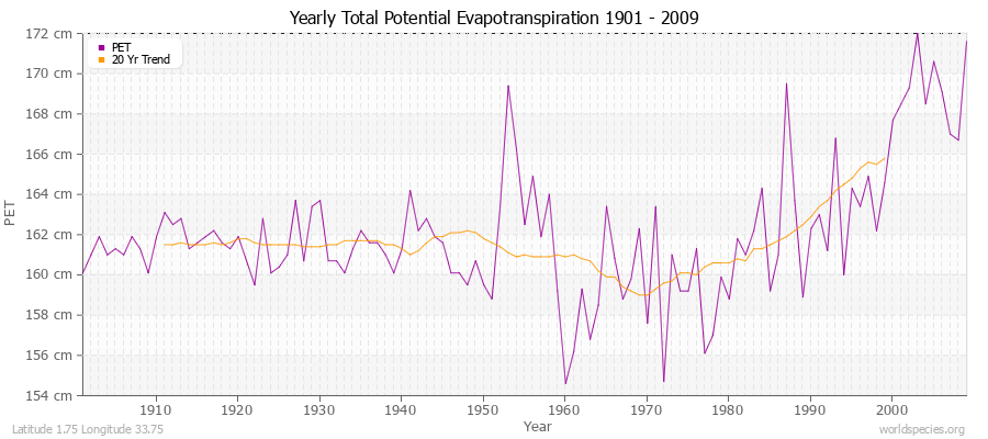 Yearly Total Potential Evapotranspiration 1901 - 2009 (Metric) Latitude 1.75 Longitude 33.75