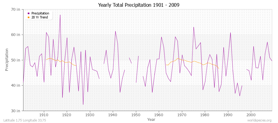 Yearly Total Precipitation 1901 - 2009 (English) Latitude 1.75 Longitude 33.75