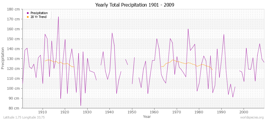 Yearly Total Precipitation 1901 - 2009 (Metric) Latitude 1.75 Longitude 33.75