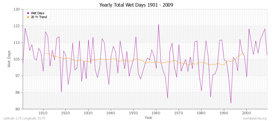 Yearly Total Wet Days 1901 - 2009 Latitude 1.75 Longitude 33.75