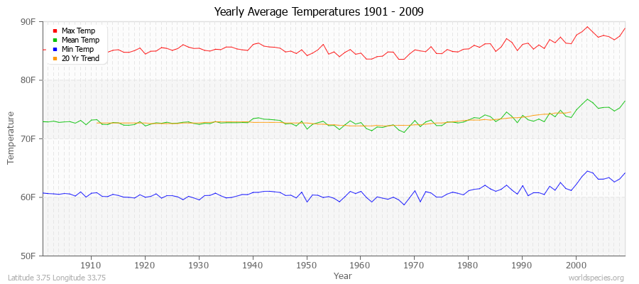 Yearly Average Temperatures 2010 - 2009 (English) Latitude 3.75 Longitude 33.75