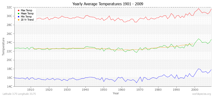 Yearly Average Temperatures 2010 - 2009 (Metric) Latitude 3.75 Longitude 33.75
