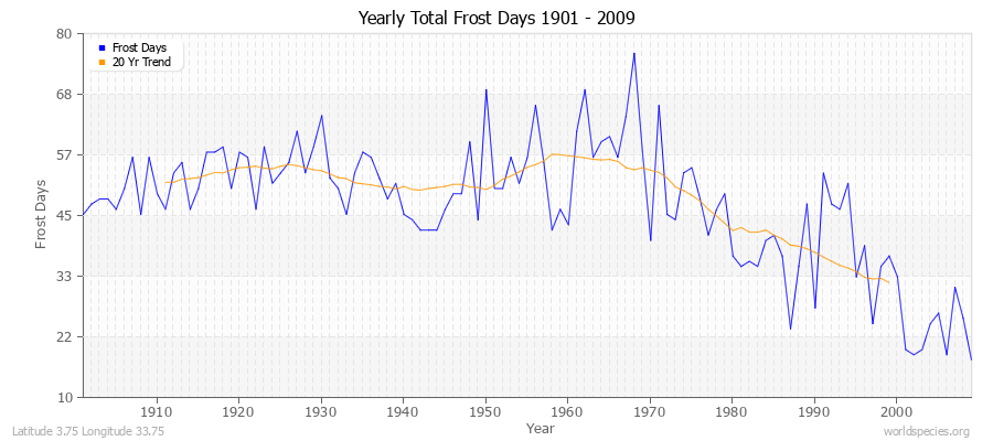 Yearly Total Frost Days 1901 - 2009 Latitude 3.75 Longitude 33.75