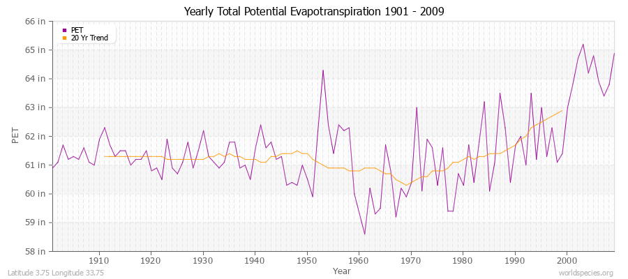 Yearly Total Potential Evapotranspiration 1901 - 2009 (English) Latitude 3.75 Longitude 33.75