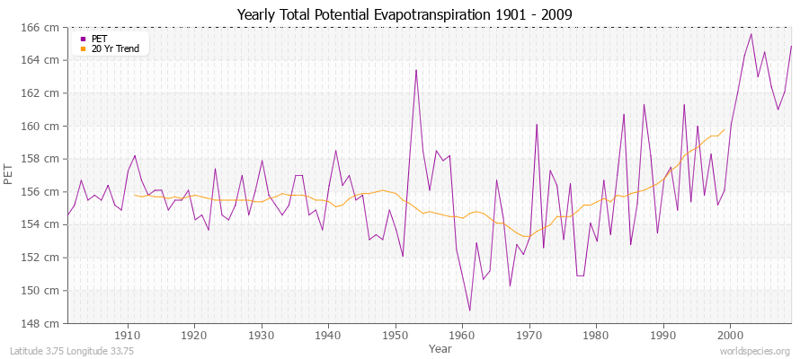 Yearly Total Potential Evapotranspiration 1901 - 2009 (Metric) Latitude 3.75 Longitude 33.75