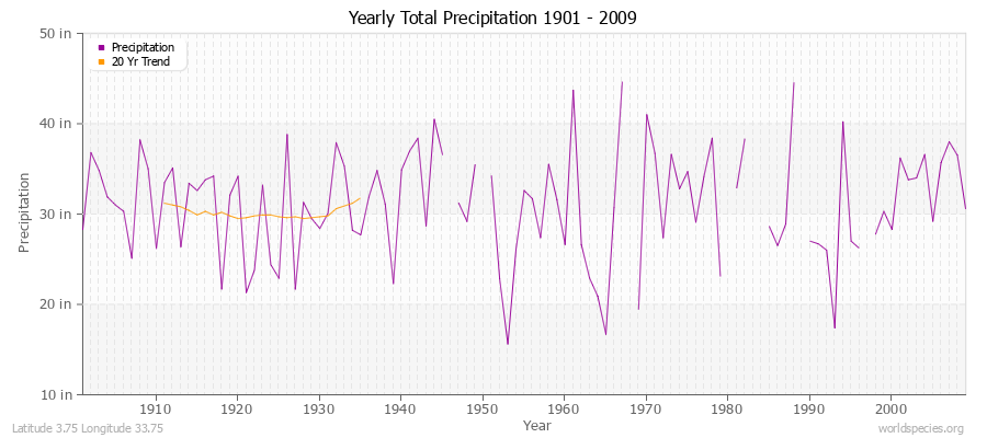 Yearly Total Precipitation 1901 - 2009 (English) Latitude 3.75 Longitude 33.75