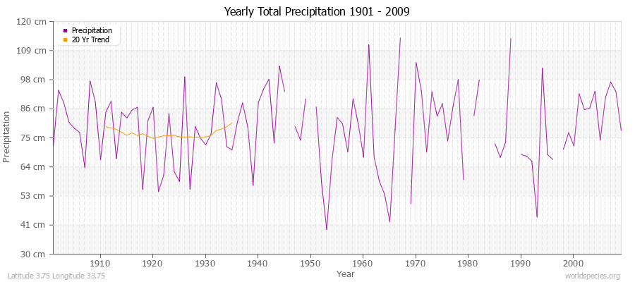 Yearly Total Precipitation 1901 - 2009 (Metric) Latitude 3.75 Longitude 33.75