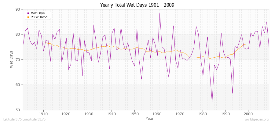 Yearly Total Wet Days 1901 - 2009 Latitude 3.75 Longitude 33.75