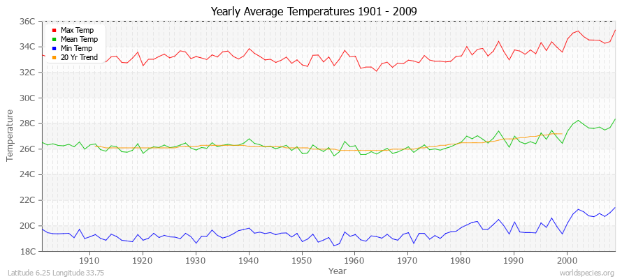 Yearly Average Temperatures 2010 - 2009 (Metric) Latitude 6.25 Longitude 33.75