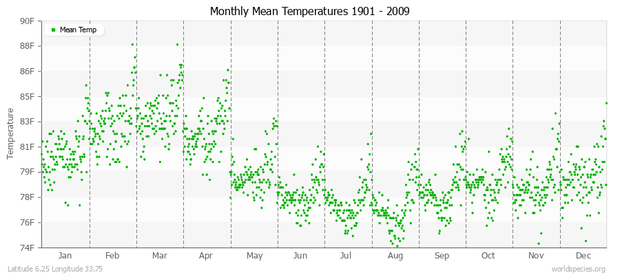 Monthly Mean Temperatures 1901 - 2009 (English) Latitude 6.25 Longitude 33.75