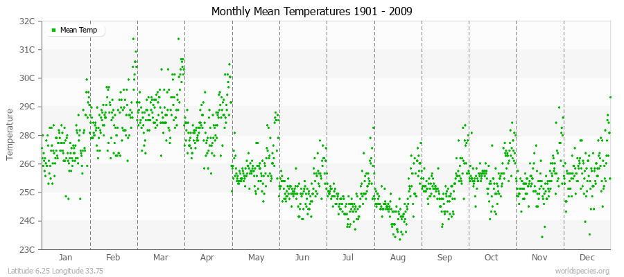 Monthly Mean Temperatures 1901 - 2009 (Metric) Latitude 6.25 Longitude 33.75