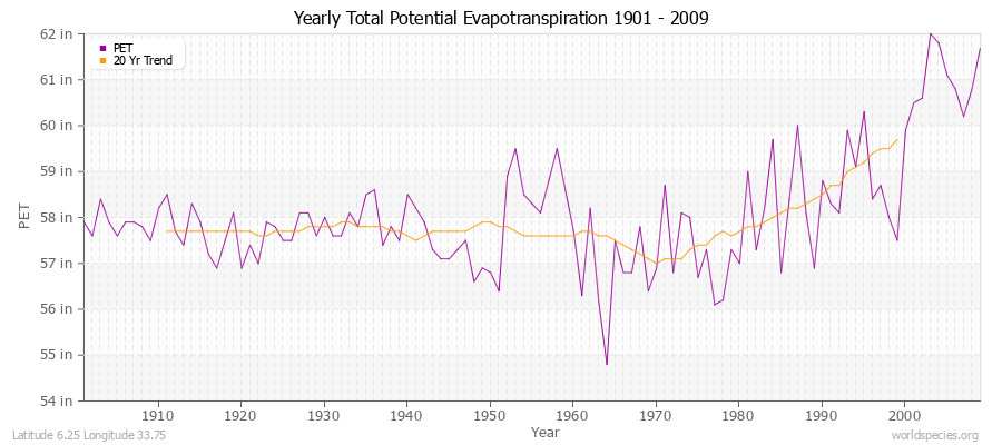 Yearly Total Potential Evapotranspiration 1901 - 2009 (English) Latitude 6.25 Longitude 33.75