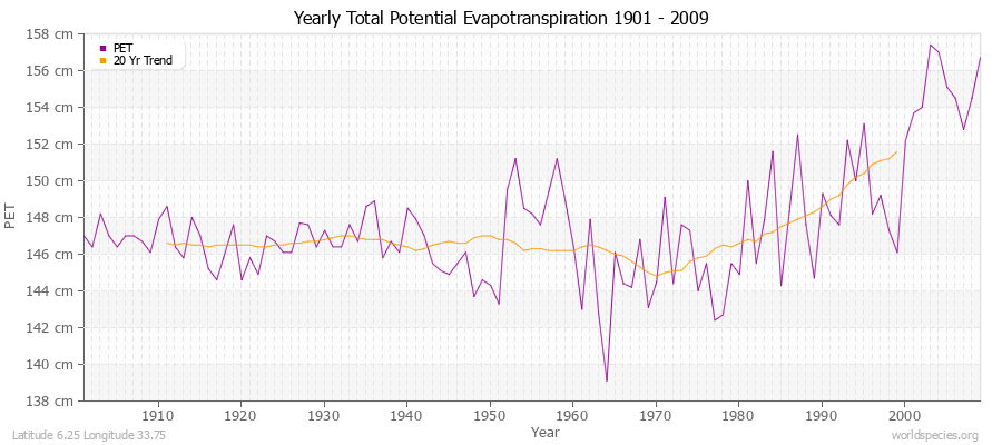 Yearly Total Potential Evapotranspiration 1901 - 2009 (Metric) Latitude 6.25 Longitude 33.75