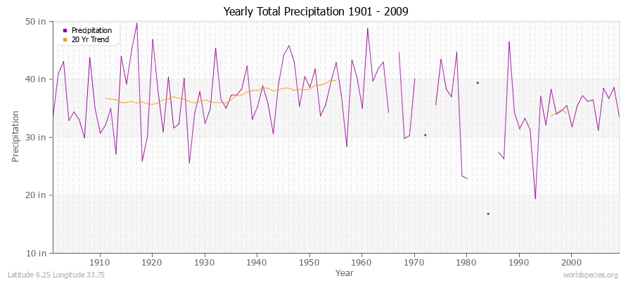 Yearly Total Precipitation 1901 - 2009 (English) Latitude 6.25 Longitude 33.75