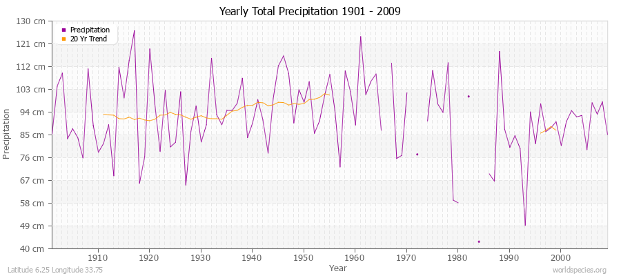 Yearly Total Precipitation 1901 - 2009 (Metric) Latitude 6.25 Longitude 33.75