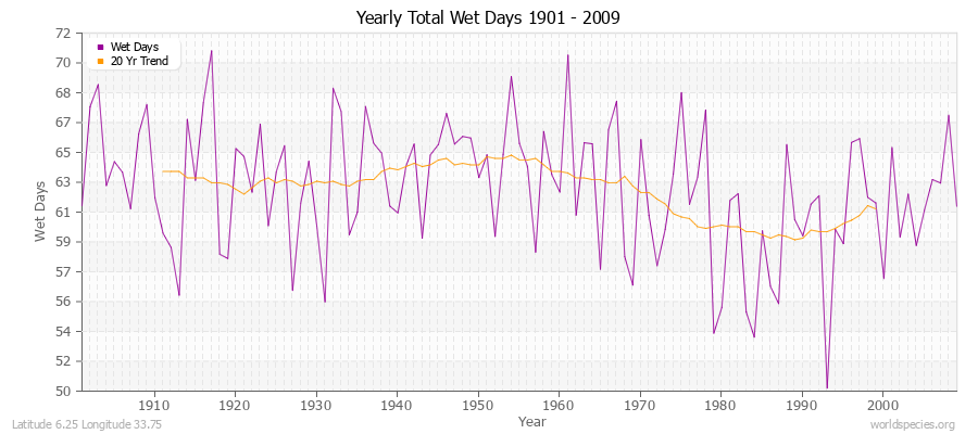 Yearly Total Wet Days 1901 - 2009 Latitude 6.25 Longitude 33.75