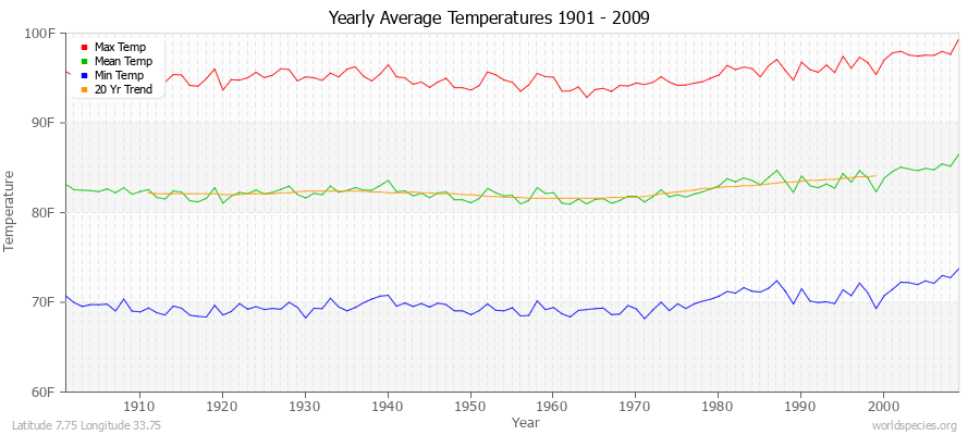 Yearly Average Temperatures 2010 - 2009 (English) Latitude 7.75 Longitude 33.75