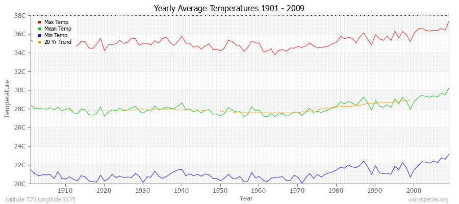 Yearly Average Temperatures 2010 - 2009 (Metric) Latitude 7.75 Longitude 33.75