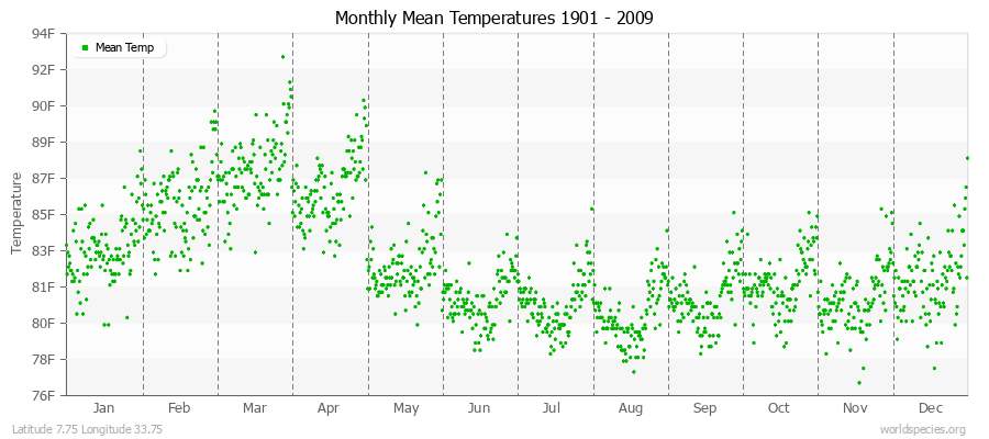 Monthly Mean Temperatures 1901 - 2009 (English) Latitude 7.75 Longitude 33.75