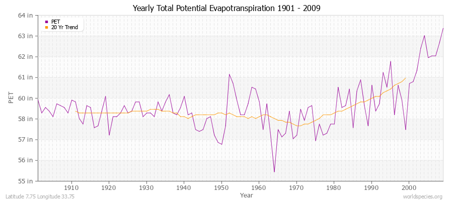 Yearly Total Potential Evapotranspiration 1901 - 2009 (English) Latitude 7.75 Longitude 33.75