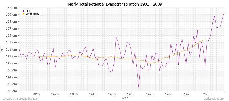 Yearly Total Potential Evapotranspiration 1901 - 2009 (Metric) Latitude 7.75 Longitude 33.75