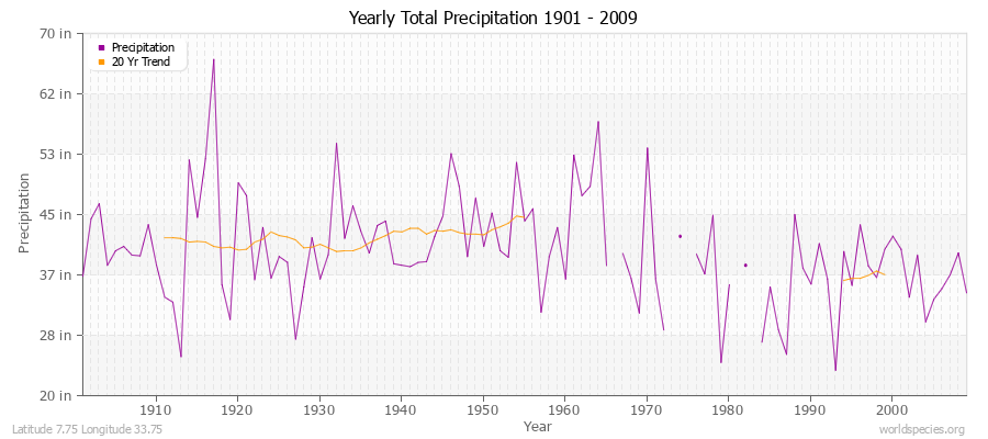 Yearly Total Precipitation 1901 - 2009 (English) Latitude 7.75 Longitude 33.75