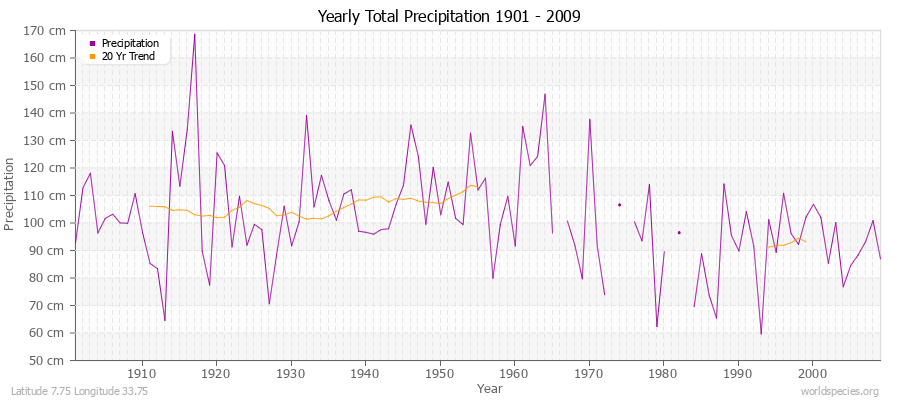 Yearly Total Precipitation 1901 - 2009 (Metric) Latitude 7.75 Longitude 33.75