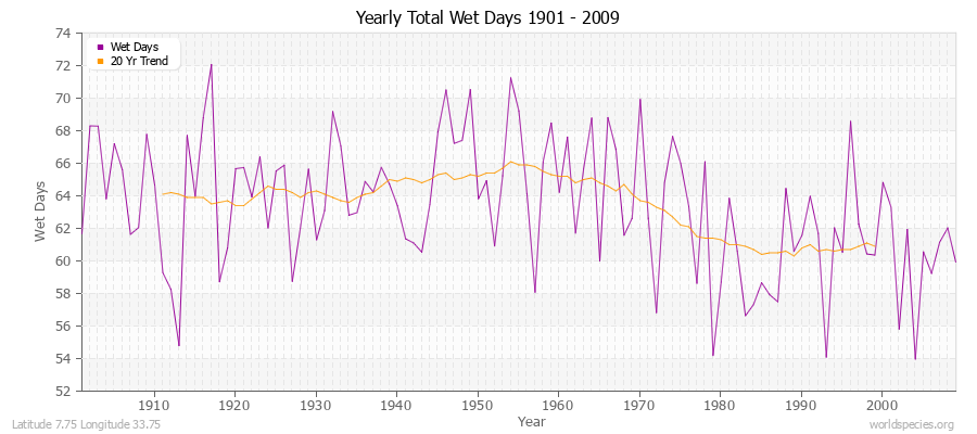 Yearly Total Wet Days 1901 - 2009 Latitude 7.75 Longitude 33.75