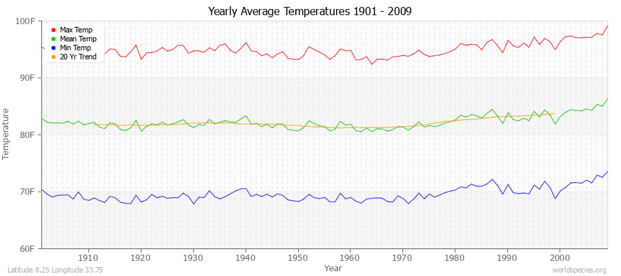 Yearly Average Temperatures 2010 - 2009 (English) Latitude 8.25 Longitude 33.75