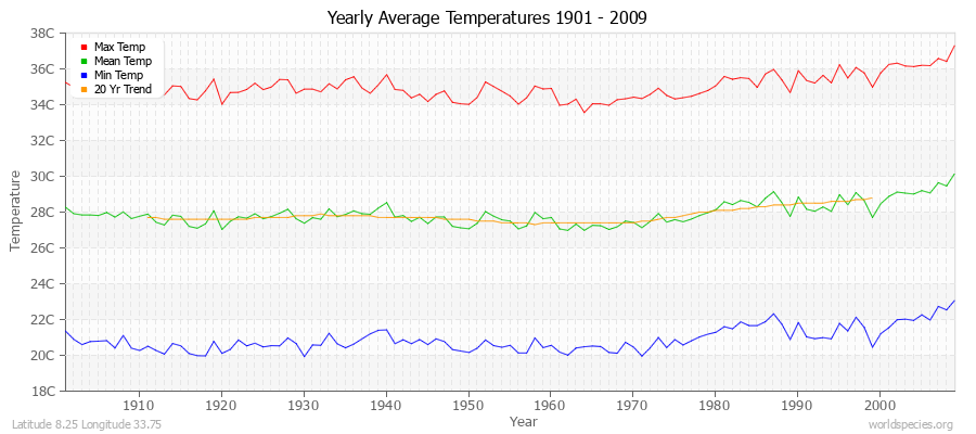 Yearly Average Temperatures 2010 - 2009 (Metric) Latitude 8.25 Longitude 33.75