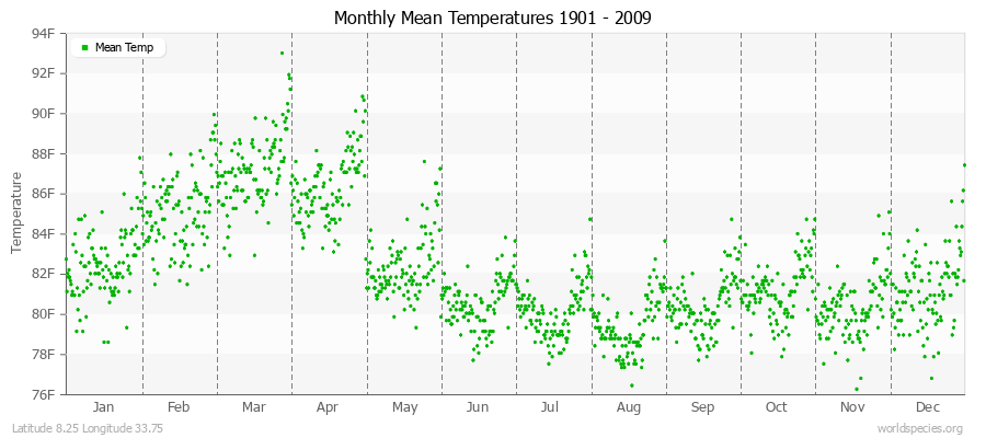 Monthly Mean Temperatures 1901 - 2009 (English) Latitude 8.25 Longitude 33.75