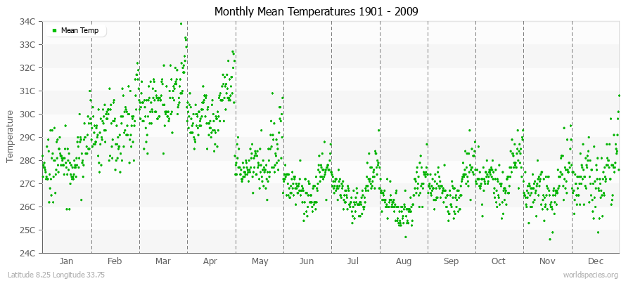 Monthly Mean Temperatures 1901 - 2009 (Metric) Latitude 8.25 Longitude 33.75