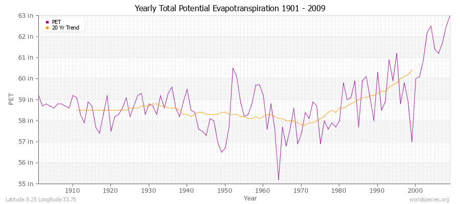 Yearly Total Potential Evapotranspiration 1901 - 2009 (English) Latitude 8.25 Longitude 33.75