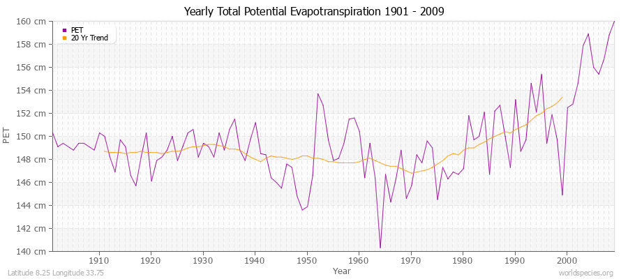 Yearly Total Potential Evapotranspiration 1901 - 2009 (Metric) Latitude 8.25 Longitude 33.75